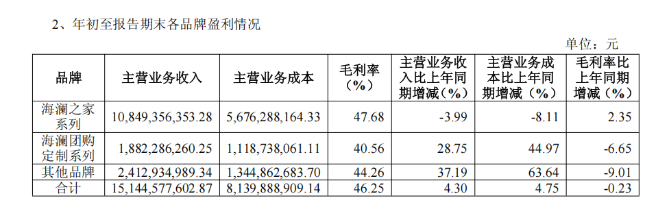 超155亿元成为服装大消费头部品牌冰球突破海澜之家2025三季度营收(图2)