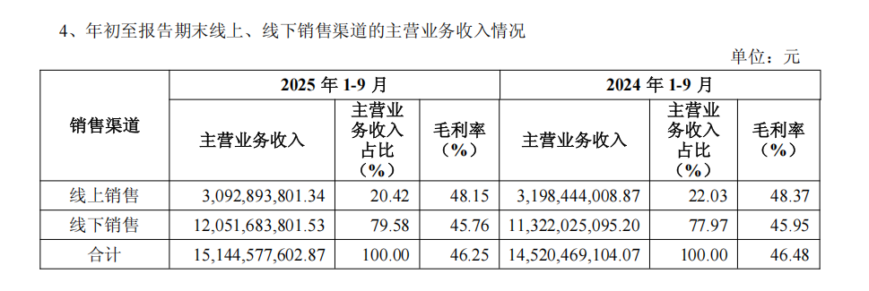 超155亿元成为服装大消费头部品牌冰球突破海澜之家2025三季度营收(图6)